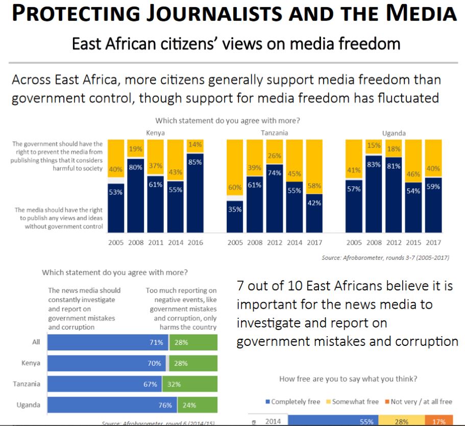 Protecting journalists and the media: East African citizens’ views on media freedom