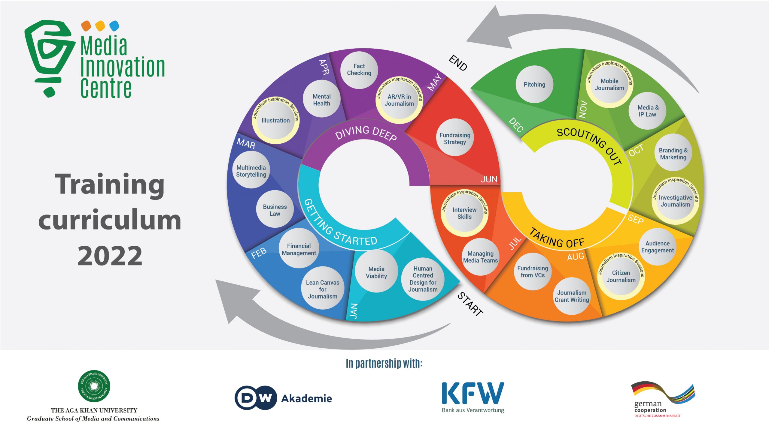 2022 Media Innovation Centre Community Program.